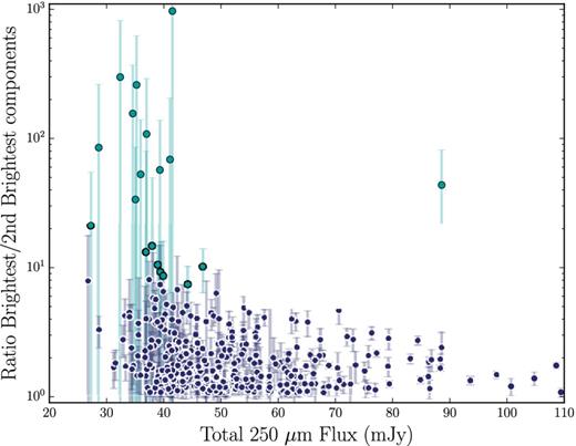 The ratio of the brightest component to the second brightest component in log, as a function of the total 250-μm source flux. Values close to 1 indicate that the brightest component is nearly matched by the second brightest component. Conversely, values much higher than 1 indicate that the brightest component is significantly brighter than the second brightest component. Dark blue points indicate that the second brightest component contains more than 10 per cent of the total 250-μm source flux. Cyan points indicate that the second brightest component contains <10 per cent of the total 250-μm source flux. Vertical error bars on both sets of points are the standard deviation on the distribution of all possible ratios for the full 2000 samplings of brightest and second brightest components. A Spearman rank correlation test on the full sample of points plotted gives a p-value of 4.54 × 10−9, which excludes the null hypothesis of no correlation at >5σ. A Spearman Rank correlation test on the sub-sample with second brightest components containing >10 per cent of the total flux gives a p-value of 1.34 × 10−5, which excludes the null hypothesis of no correlation at >4σ.
