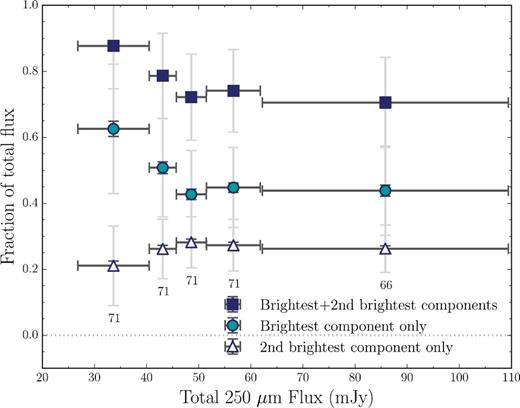 This figure is constructed identically to Fig. 4. We plot the brightest component's fraction of the total flux, as a function of the total flux, in cyan circles. In grey triangles, we plot the second brightest component's contribution to the total flux. In dark blue squares, we plot the fraction of the total flux contained in the brightest and the second brightest components combined. At the low total 250-μm flux end, the combination of the top two components accounts for approximately 90 per cent of the flux in the 250-μm source. At the high-total flux end, where we expect the brightest and second brightest components to be of nearly equal brightness, the top two sources account for approximately 70 per cent of the total flux. At intermediate total fluxes, the sum of the brightest two components is reasonably constant at 70 per cent of the total flux.
