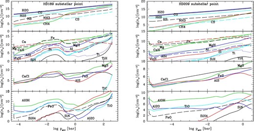 Chemical gas composition at the substellar point (θ = 0°, ϕ = 0°) HD 189733b (left) and HD 209458b (right) in a collisionally dominated, inner (deeper) atmosphere. Shown are the number densities of atoms and molecules linked to the elements (O, Al, S, Mg, Ti Fe, Si Ca) involved in cloud formation.