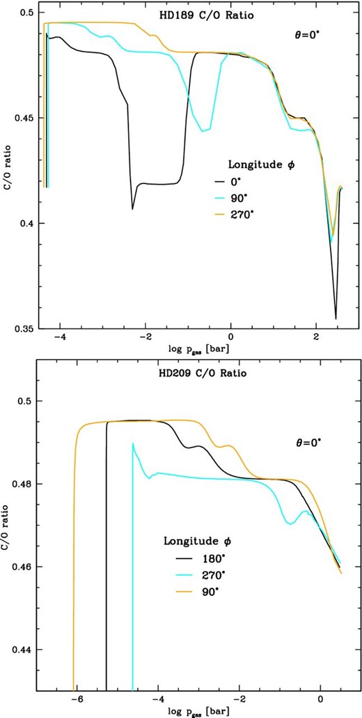 The changing carbon-to-oxygen ratio, C/O, in the atmospheres of HD 189733b (top), HD 209458b (bottom) plotted at the substellar point (black solid) and the two terminators (ϕ = 90° – cyan, ϕ = 270° – brown). The initial solar value is C/O = 0.427 (Anders & Grevesse 1989) for both planets. (Note that in these plots the HD 209458b ϕ has a 180° offset compared to HD 189733b.)