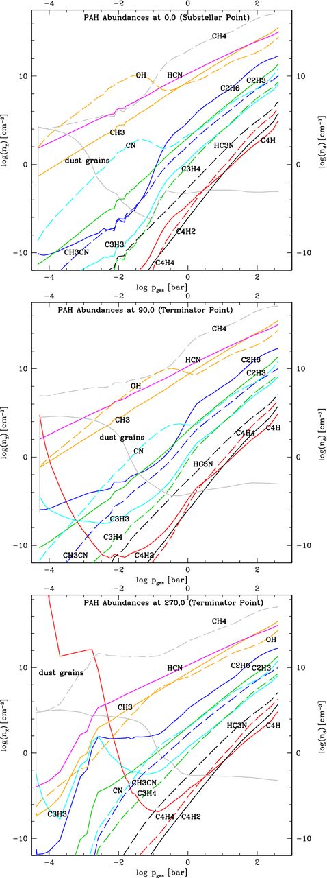 PAH abundances (left-hand axis) in HD 189733b. The number of cloud particles is overplotted (right-hand axis) to compare to the cloud location.