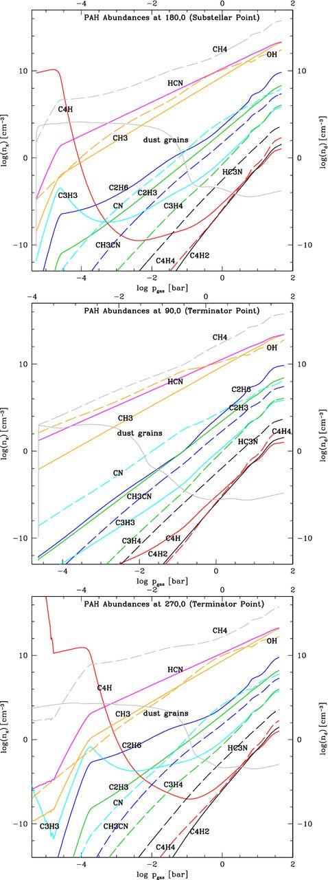 PAH abundances (left-hand axis) in HD 209458b. The number of cloud particles is overplotted (right-hand axis) to compare to the cloud location.