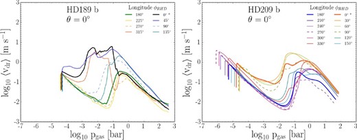 Drift velocity for trajectories on the equator (HD 189733b – left, HD 209458b – right). Large drift velocities in the mid-cloud region relate to large mean grain sizes (see Fig. A3). Small drift velocities near the cloud base are caused by increasing friction due to the increasing local gas density.