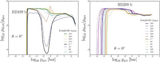 The dust loading of the atmosphere in terms of the dust-to-gas mass density ratio for trajectories on the equator (HD 189733b – left, HD 209458b – right).
