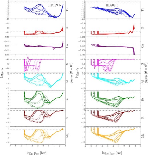 The changing element composition of the cloud-forming region in the atmospheres of the giant gas planets HD 189733b (left) and HD 209458b (right). The patterned lines indicate different longitudes at the equator, the horizontal dashed black lines indicate the initial, undepleted abundance values for each element (Anders & Grevesse 1989) with an initial C/O = 0.427.