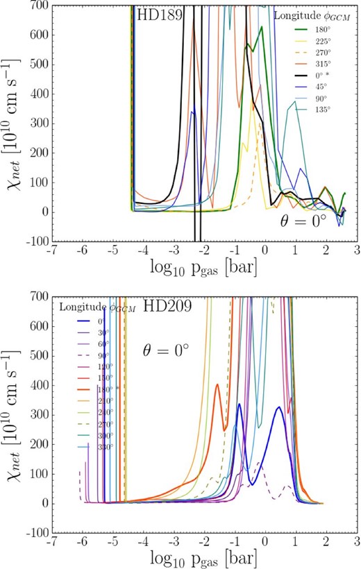 The net growth velocity of cloud particles at longitudes along the equator. HD 189733b – top, HD 209458b – bottom.