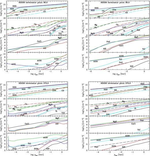 Gas-phase composition HD 209458b at the two terminators (θ = 0°, ϕ = 90°, 270°): O Al, S, Mg, Ti Fe, Si Ca. Left: dust-depleted elements according to right of Fig. 9. Right: undepleted (solar abundance) gas phase.