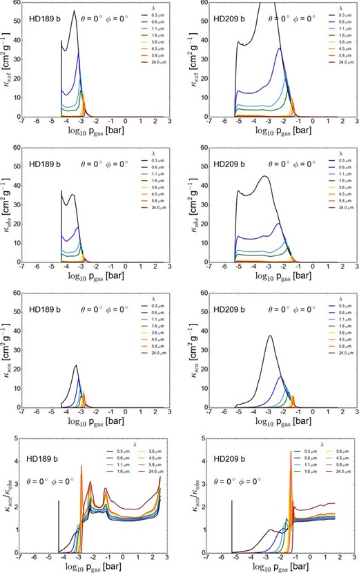 Cloud extinction (first row), absorption (second row), scattering (third row) and κsca/κabs (fourth row) at the substellar point, θ = 0°, of HD 189733b.