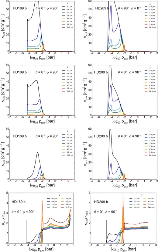 Cloud extinction (first row), absorption (second row), scattering (third row) and κsca/κabs (fourth row) at the terminator θ = 90°, of HD 189733b.