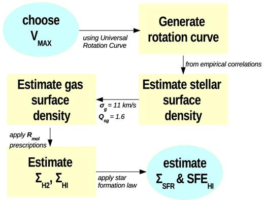 Flow diagram summarizing our method for determining ${\rm SFE}_{{\rm H\,\small {I}}}$ in our model.