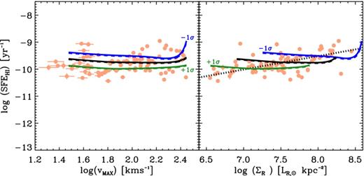 The data in these two panels are the same as in Fig. 8. Here, the solid lines represent our model where Rmol is dictated by the hydrostatic pressure (Ph) and the dotted line marks the positive correlation between stellar surface brightness and ${\rm SFE}_{{\rm H\,\small {I}}}$. The middle solid line (black) corresponds to our default model as shown in Fig. 9. The top and bottom solid lines correspond to the −1σ and +1σ variation in the linear scalelengths at fixed stellar luminosities and Vmax, respectively. The dashed lines represent the model with a simple linear molecular SFL as per Zheng et al. (2013).