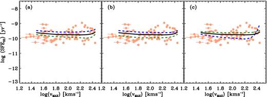 The data in these two panels are the same as in Fig. 8. Here, the black solid lines in all three panels represent the default model where Rmol is dictated by the hydrostatic pressure (Ph) as in Fig. 9. Panel (a) shows alternative models which assume constant Qsg = 1.3 (blue dashed line) and constant Qsg = 1.9 (green dashed line). Panel (b) shows alternative models which assume σg = 14 km s−1 (blue dashed line) and σg = 8 km s−1 (green dashed line). Panel (c) shows alternative models which adopt TFR which differ by the 1σ scatter in Fig. 2. The models which adopt a TFR that is 1σ brighter and 1σ fainter are represented by the blue dashed line and the green dashed line, respectively.