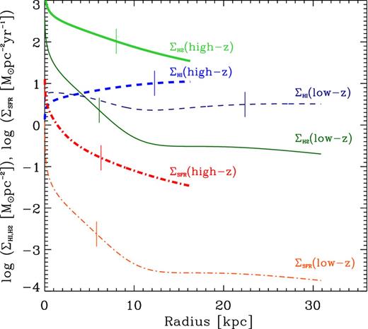 A comparison of the gas density and star formation intensity radial profiles of our Milky Way analogue models (Vmax = 220 km s−1) at low and high redshifts. The H i and H2 densities are represented by the dashed and solid lines, respectively, while the star formation intensity is represented by the dot–dashed line. The thick and thin versions of each line style represent the high- and low-redshift models. The effective radius for each profile is marked by a thin vertical solid line.