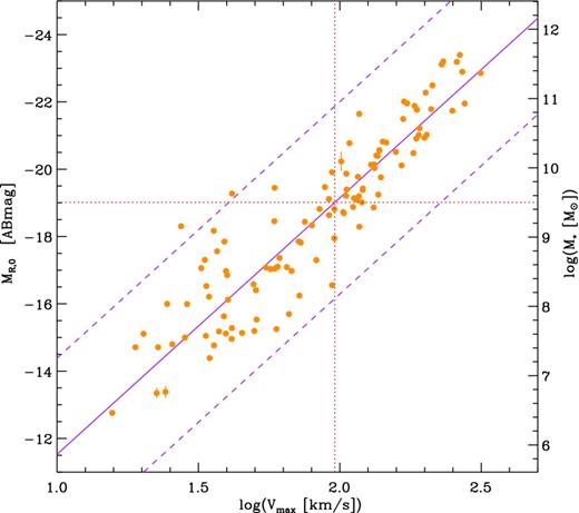 The TFR for SINGG galaxies in the R band, showing the dust-corrected absolute R-band magnitude MR, 0 derived from the SINGG images versus the rotation velocity amplitude Vmax derived from H i line widths from the HIPASS survey. Selection criteria for inclusion in this plot and references to the corrections employed are given in the text. An ordinary least-squares fit to the data, with iterative clipping of outliers, is shown as the solid line. The dashed lines show the ±3σR clipping limit to the fit, where σR is the dispersion about the fit. The right axis converts MR, 0 to stellar mass using equation (4). The horizontal dotted line shows the stellar mass below which Simons et al. (2015) find that the TFR breaks down. The vertical dotted line marks where this intercepts our adopted TFR.