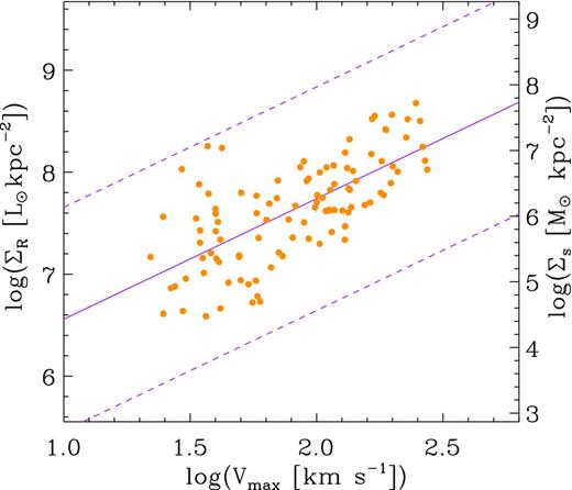 The observed relationship between R-band effective surface brightness ΣR and rotation velocity amplitude for SINGG galaxies. An ordinary least-squares fit to the data is shown as the solid line. The dashed lines are offset by $\pm 2\sigma _\Sigma$ from the fit, where $\sigma _\Sigma$ is the dispersion about the fit. The right axis shows the approximate stellar mass density, Σs.
