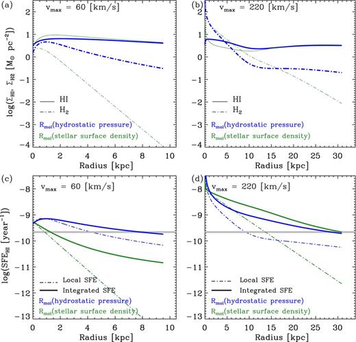 Panels (a) and (b) show the gas surface mass density as a function of radius for two constant-Q disc models: (a) a dwarf galaxy with a maximum circular velocity of 60 km s−1and (b) a massive disc galaxy with a maximum circular velocity of 220 km s−1. The atomic H i gas density ($\Sigma _{\rm {{\rm H\,\small {I}}}}$) is represented by the solid lines and the molecular H2 gas density (ΣH2) is represented by the dot–dashed lines. The models using the molecular gas ratio (Rmol) estimated via the stellar mass surface density are shown in green, and those using Rmol estimated via hydrostatic pressure arguments are shown in blue. Panels (c) and (d) show the local ${\rm SFE}_{{\rm H\,\small {I}}}$ (dot–dashed lines) and integrated ${\rm SFE}_{{\rm H\,\small {I}}}$ within the specified radius (solid lines) for our models. To guide the eye, we show the mean ${\rm SFE}_{{\rm H\,\small {I}}}$ (log (${\rm SFE}_{{\rm H\,\small {I}}}$) = −9.65) found from our sample as a thick grey horizontal line.