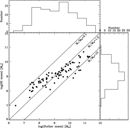 The H i and stellar mass distributions of our sample. The solid lines are lines of constant stellar-to-H i mass fractions ranging from 0.1 to 10.