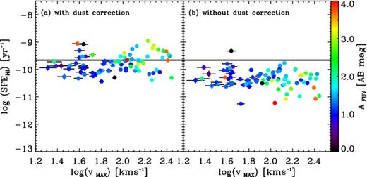 Effect of internal dust extinction on the measured ${\rm SFE}_{{\rm H\,\small {I}}}$ in our sample. Panel (a) shows the integrated ${\rm SFE}_{{\rm H\,\small {I}}}$ with internal dust correction as a function of vmax and panel (b) shows the integrated ${\rm SFE}_{{\rm H\,\small {I}}}$ without dust correction as a function of vmax. The horizontal line marks the mean ${\rm SFE}_{{\rm H\,\small {I}}}$ of our sample. The data points are coloured according to the internal dust correction as shown on the colour bar on the right of the figure.