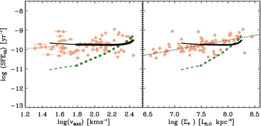 The ${\rm SFE}_{{\rm H\,\small {I}}}$ as a function of circular velocity (vmax) and the effective R-band surface brightness (ΣR). The solid black line represents our model where Rmol is dictated by the hydrostatic pressure (Ph) and the dashed green line represents our model where the Rmol depends on the stellar surface density (Σ⋆). We note that the rotation curves used in our models are calibrated to observations only for Vmax covering the range of 60–280 km s−1. The thinner line extensions to lower Vmax are extrapolations of our disc models' predictions for galaxies with Vmax between 30 and 60 km s−1.