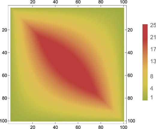A density plot of the covariance matrix for our toy tridiagonal precision matrix with 2 along the diagonals and −1 on the first off-diagonal.