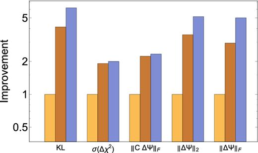 The same as Fig. 9 but for the cosmological model. The unsmoothed covariance matrix assumes k = 10, while the smoothed covariance matrix uses k = 15. All three cases use d = 1000.