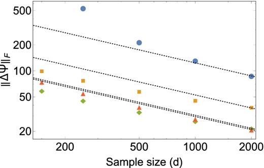 Analogous to Fig. 11 except now for the cosmological model. As in the previous case, the circles (blue) show the sample precision matrix, squares (orange) – our unsmoothed estimate with k = 10, diamonds (green) – our smoothed estimate with k = 15, and triangles (red) – our smoothed estimate with k = 30. Unlike the toy model, we see our estimators flatten out with increasing d at fixed values of k. This reflects the fact that the precision matrix here is not strictly sparse, and that with increasing values of d, one can reliably estimate more elements of the matrix.