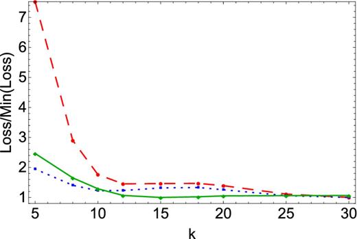 Same as Fig. 13 but for the cosmological model. The number of simulations used here is d = 1000. Unlike the toy model, there is not a clear optimal banding here, with small changes in the loss for banding k > 10.