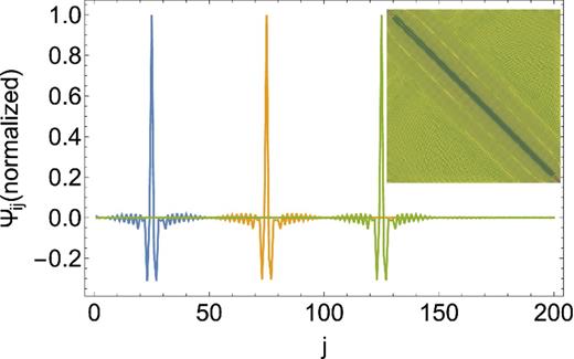A representation of the precision matrix for the cosmologically motivated example. We plot the 25th, 50th and 75th rows of the matrix, demonstrating that the matrix is clearly diagonally dominant, and very sparse. The inset shows that the full matrix shows the same structure of the individual rows plotted here.