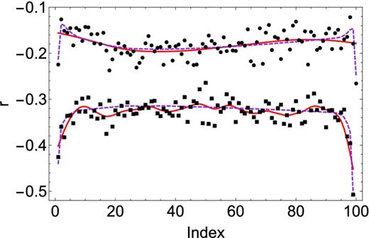 A demonstration of the impact of smoothing on the elements of the precision matrix for the cosmological model. We plot the odd elements of the first off-diagonal (top, circles) and the even elements of the second off-diagonal for our cosmological model (bottom, squares) (see text for details for how the covariance matrix is packed). The precision matrix was estimated by assuming k = 20 and d = 2000 simulations. The points are the raw entrywise estimates, the dashed line is the true value, while the solid line is the smoothed version. Note that smoothing can significantly reduce the variance of the estimates. More complicated smoothing schemes could reduce the bias at the very edges.