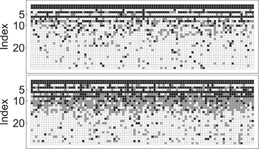 Same as Fig. 7 except for the cosmological model. The number of realizations per column is d = 1000, and the banding assumed for in the estimate is k = 30. The difference between the smoothed and unsmoothed cases is more apparent here. Smoothing requires us to estimate more off-diagonals, due to the reduction in the noise. We choose k = 10 and 15 for the unsmoothed and smoothed cases, respectively.