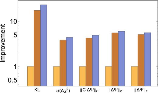 The improvement over the sample precision matrix Loss(sample)/Loss for different norms for the toy tridiagonal precision matrix. From left to right, each group plots the improvement for the sample precision matrix (1 by construction), the unsmoothed and smoothed precision matrices. We assume a k = 3 banding in both the unsmoothed and smoothed cases, and all cases assume d = 500. We average over 50 such realizations in this figure, although the improvements for individual realizations are similar.