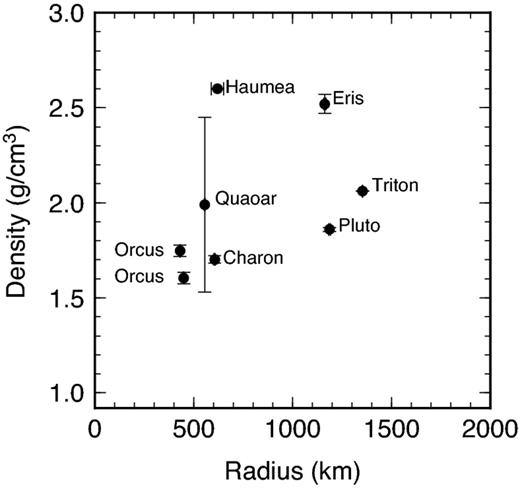 Updated values for the densities and sizes of the dwarf planets, including Neptune's satellite Triton.