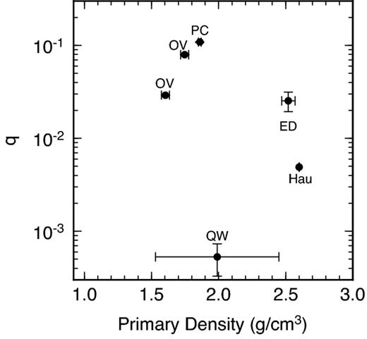 Satellites-to-total mass ratio, q as a function of primary density for the dwarf planet systems Pluto/Charon, Orcus/Vanth, Eris/Dysnomia, Quaoar/Weywot, and Haumea.