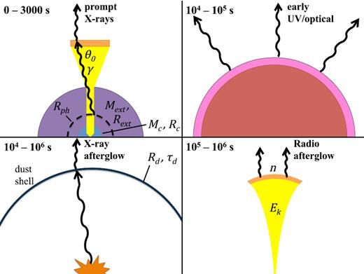 The origin of different components of the prompt and afterglow emission in our model. The figure is not to scale. The progenitor has a core-envelope structure. Mc ∼ 2 M⊙ is confined to a core of Rc ∼ 1011 cm (blue), while a mass Mext ≪ Mc is contained mostly near the edge of an extended envelope with Rext ≫ Rc (purple). Upper left: a long-lived, dissipative jet tunnels through the progenitor system. Upon breakout, it emits blackbody radiation from radius Rph. Some thermal photons IC scatter from external shocks (orange) or the jet interior (yellow) to create the Band-like non-thermal component. The jet obtains terminal opening angle θ0 and Lorentz factor Γ0 after breakout. Upper right: fast SN ejecta shock the envelope, heating it. The slower bulk of SN ejecta (red) then lift the hot envelope (pink), which emits in the optical and UV as it expands and cools. Lower left: the prompt X-rays undergo scattering in a dusty region with inner radius Rd ∼ tens of pc and X-ray scattering optical depth τd. The resulting light echo outshines the synchrotron afterglow, giving rise to a characteristic soft spectrum. Lower right: external shock synchrotron emission from the mildly relativistic phase of the jet generates the radio afterglow.