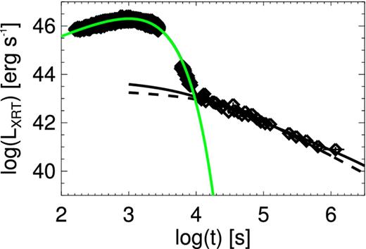 Prompt and afterglow light curves for the dust echo model. The prompt data points are fit with a simple exponentially cut-off power law, shown by the green line. The solid and dashed black lines indicate the contribution from dust scattering at Rd. The model parameters are, respectively, τ keV ≈ 0.009, Rd ≈ 6.3 pc, and q = 4.76 (solid line), and τ keV ≈ 0.007, Rd ≈ 28 pc, and q = 4.00 (dashed line). Both echo models have a+ = 0.25 μm, a− = 0.005 μm, and s = 2.