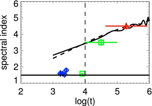 Spectral evolution in GRB 060218. The blue, green, and red points are taken from table 1 in Toma et al. (2007), fig. 1 in Ghisellini et al. (2007a), and Margutti et al. (2015), respectively. The lower solid black line indicates the typical high-energy spectral index of the Band function, Fν ∝ ν−1.5. The upper solid and dashed black lines shows the two-point XRT flux spectral index, log (F(10 keV)/F(0.3 keV))/log (10/0.3), as a function of time for the same pair of models as in Fig. 2. The time when the echo flux first exceeds the prompt flux in our model is shown by the vertical dashed line.