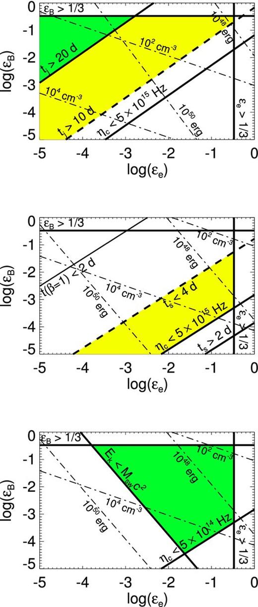 Constraints described in Section 4.5, depicted in the ϵe–ϵB plane. In each plot, thin dash–dotted lines of constant Ek (1048 and 1050 erg) and n (102 and 104 cm−3) are drawn. The conditions ϵB = 1/3, ϵe = 1/3, and νc = 5 × 1015 Hz are shown as heavy solid lines, as labelled in the diagram. Regions where all conditions are met are shaded in green, while yellow regions indicate that the conditions are met if the time-scale constraints are relaxed by a factor of 2. Top: the relativistic case with p = 2.1. The condition tj = 20 d is shown, assuming a wide jet (θ0 ≃ 1.4). Middle: the non-relativistic case with p = 2.0, assuming the same density for all r > Rext, with the conditions ts = 2 d, ts = 4 d, and t(β ≃ 1) = 2 d. Note that ts ≲ 2 d and νc < 5 × 1015 Hz cannot be jointly satisfied. Bottom: the non-relativistic case, assuming some additional mass Msw = 10−5 M⊙ is swept up prior to 2 d. See the text for discussion.