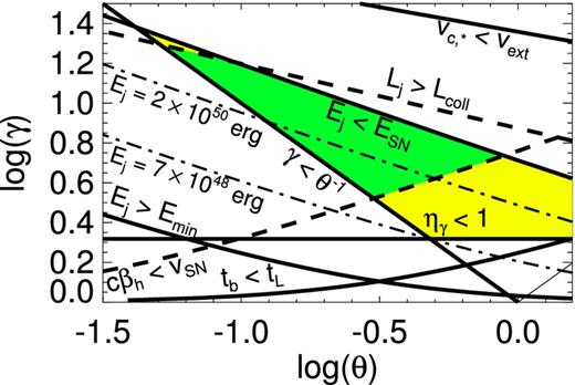 Constraints described in Section 4.6, depicted in the θ–γ plane. The conditions Ej > Emin, Ej > ESN, ηγ < 1, γ ≳ θ− 1, tb < tL, and vc,* < vext are drawn as heavy solid lines. Two other constraints that may be marginally violated (Lj < Lcoll and cβh > vSN) are shown as dashed lines. The regions of parameter space that satisfy all the constraints, and only the strict constraints, are painted green and yellow, respectively. Curves of constant jet energy are shown as thin, dash–dotted lines. See the text for discussion.