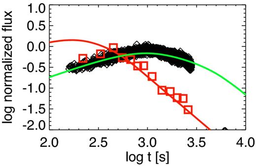 Light curves obtained using a Band spectrum with time-varying parameters Ep ∝ t−1.6 and F0 ∝ t1.0, and constant spectral indices β1 = −0.13 and β2 = −1.9. Model light curves in the 0.3–10 keV band (green) and the 15–150 keV band (red) are compared with XRT data from Campana et al. (2006, black diamonds) and BAT data from Toma et al. (2007, red squares). Both light curves are fitted well after 400 s, although the 15–150 keV flux is too high at early times.