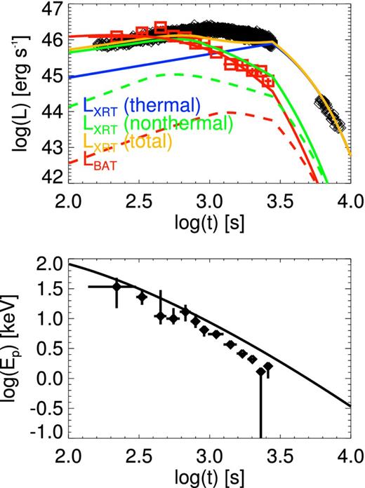 Top: XRT (0.3–10 keV) and BAT (15–150 keV) light curves for our RS IC model. When fixing k = 0.66, ξ = 1, L0, 46 = 1, and α = 2.7, the best-fitting parameters are ϵe3 = 6.0 × 10−3, γ = 10.8, A* = 4900, and p = 3.8 The thermal, non-thermal, and total XRT luminosities are shown in blue, green, and orange, respectively, while the BAT luminosity is drawn in red. Dashed curves show the contribution of the FS to the BAT (red) and XRT (green) light curves, assuming ϵe2/ϵe3 = 0.05. The black diamonds are XRT data from Campana et al. (2006), and the red squares are BAT data from Toma et al. (2007). Bottom: the peak energy in our model, as compared to data from Toma et al. (2007).