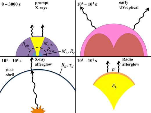 A hybrid model for the prompt emission. Upper left: a jet is launched with short time-scale compared to the envelope breakout time, as in Nakar (2015). However, the jet does not have time to become quasi-spherical before breaking out; it undergoes significant deceleration, and possibly a small degree of lateral spreading, but the explosion breaks out primarily in the forward direction, leaving the envelope mostly intact. Thermal emission could be observed, e.g. from the walls of the jet cavity, once material clears out along the line of sight. Upper right: as in our model, the fast SN ejecta heat the remaining envelope, which cools through optical radiation. Lower left: the X-ray afterglow is produced from dust scattering, as described in Section 4.4. Lower right: the radio afterglow comes from a non-relativistic, quasi-spherical blast wave. Because the ejecta are already decelerated to βγ ∼ 1 by the envelope, a spherical flow is more readily achieved than in our jet breakout model.