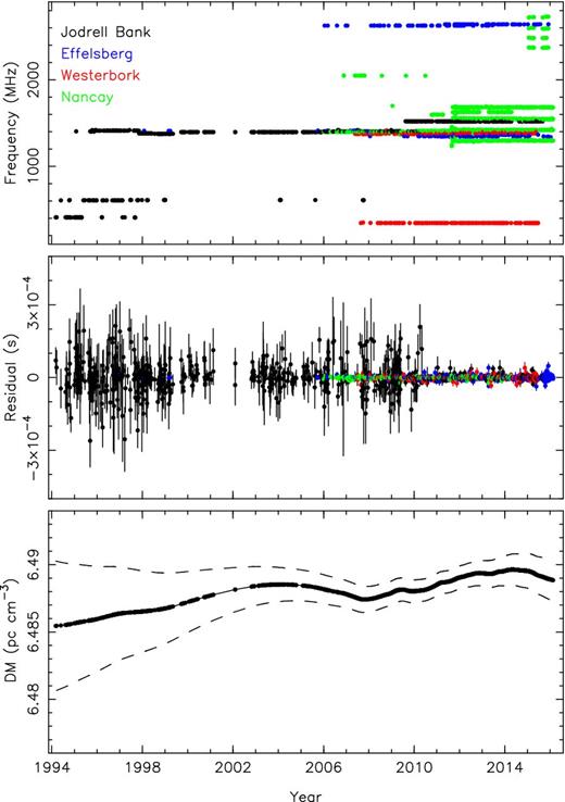 Radio timing observations at different observing frequencies are shown in the top panel as a function of time. Observations from different observatories are shown in different colours. The middle panel shows timing residuals of PSR J1024−0719 based on our timing ephemeris (Table 1). The bottom panel shows the DM values as modelled by the power-law model. The dashed lines indicate the uncertainty in the DM.
