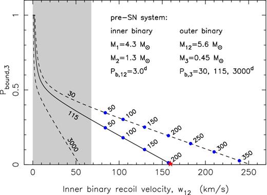 Probability for a triple system to survive a given recoil velocity, w12 obtained by the inner binary due to an SN. The three lines are for a pre-SN orbital period of the tertiary star of Pb, 3 = 30, 115 and 3000 d. The bullet points represent average values of w12 for the stated kick magnitudes (in km s−1) imparted on to the newborn 1.4 M⊙ NS in the inner binary, calculated from Monte Carlo simulation of 107 SNe and using an isotropic distribution of kick directions for both w and w12. When calculating 〈w12〉, only triple systems for which the inner binary avoided merging were considered. However, the long-term stability of the surviving triple systems is not included here. The assumed pre-SN mass of the exploding star is M1 = 4.3 M⊙, the secondary star has a mass of M2 = 1.3 M⊙ and the tertiary star has a mass of M3 = 0.45 M⊙. The pre-SN orbital period of the inner binary is Pb, 12 = 3.0 d. The red star at w12 = 159 km s−1 (Pb, 3 = 115 d) marks the example investigated further in this scenario.