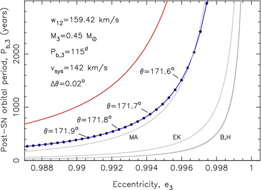 Post-SN orbital period of the tertiary star, Pb, 3 as a function of the eccentricity of its orbit using our selected inner binary model from Fig. 11. The pre-SN model has an orbital period of Pb, 3 = 115 d. Solutions are shown along the blue curve for different values of the kick angle, θ in steps of 0 $_{.}^{\circ}$02. The grey lines shown minimum orbital periods for a given eccentricity to ensure a long-term stable three-body configuration. The red line shows the expected orbital period after evaporation of the secondary star – see text for discussions.