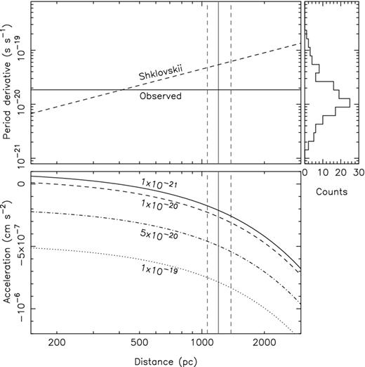 The top panel shows the spin period derivative due to the non-zero proper motion (the Shklovskii effect) as a function of distance as the dashed line. For distances larger than 0.43 kpc, it exceeds the observed spin period derivative (solid horizontal line). The histogram on the right-hand side of the top panel shows the distribution of intrinsic spin period derivatives for all radio millisecond pulsars in the Galactic field (Manchester et al. 2005). The bottom panel shows the radial acceleration required to explain the observed spin period derivative of PSR J1024−0719 given the Shklovskii contribution assuming four different values for the intrinsic spin period derivative of the pulsar. The solid and dashed vertical lines denote the Lutz & Kelker (1973) bias corrected distance of PSR J1024−0719 derived from our parallax measurement.
