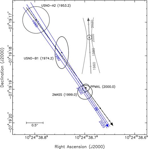 The position of PSR J1024−0719 (black), star B (blue) and star F (grey) between 1950 and 2025. The positional uncertainties of stars B and F are indicated by the ellipses at the OmegaCAM observation of star B (epoch 2012.15) and the FORS1 observation of star F (epoch 2001.24). The lines expanding from the ellipse illustrate the positional uncertainty due to position and proper motion as a function of time. On the scale of this plot, the uncertainties on the timing position and proper motion of PSR J1024−0719 are negligible. Also plotted are measurements of the position of star B in the USNO-A2 (Monet et al. 1998), USNO-B1 (Monet et al. 2003), 2MASS (Cutri et al. 2003; Skrutskie et al. 2006) and PPMXL (Roeser et al. 2010) catalogues. The epochs of these measurements are given in brackets. The USNO-A2 catalogue does not provide positional uncertainties; we conservatively estimate 0.4 arcsec uncertainties on the position.