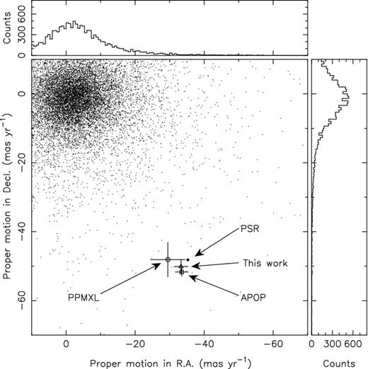 Proper motion measurements of PSR J1024−0719 and star B. The proper motion of PSR J1024−0719 is denoted by the thick black dot. The proper motion of star B as determined in this work, the PPMXL catalogue (Roeser et al. 2010) and the APOP catalogue (Qi et al. 2015) are shown with the triangle, circle and square, respectively. The small points and histograms at the top and right of the figure represent proper motion measurements from stars in the APOP catalogue, selecting 14 754 stars within a radius of $1^\circ$ around PSR J1024−0719.