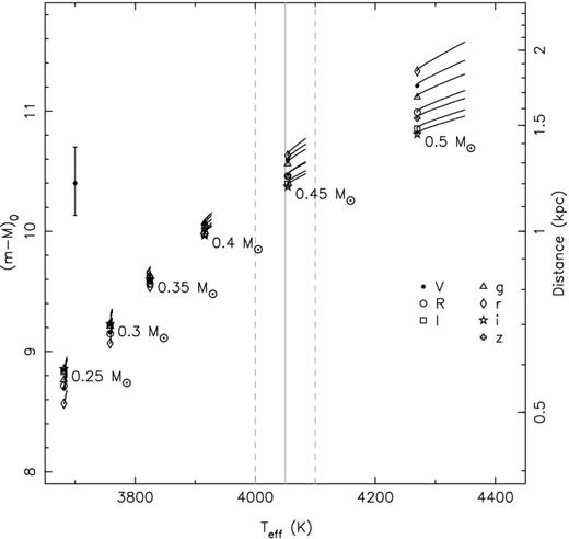 Mass and distance predictions from the PARSEC stellar evolution models by Bressan et al. (2012), Tang et al. (2014) and Chen et al. (2014, 2015) at the observed temperature and broad-band VRI and griz magnitudes. The observed magnitudes were corrected for reddening using E(B − V) = 0.040 from the model by Green et al. (2014, 2015) and the Schlafly & Finkbeiner (2011) extinction coefficients. The error bar on the left denotes the Lutz & Kelker (1973) bias corrected parallax distance of PSR J1024−0719.