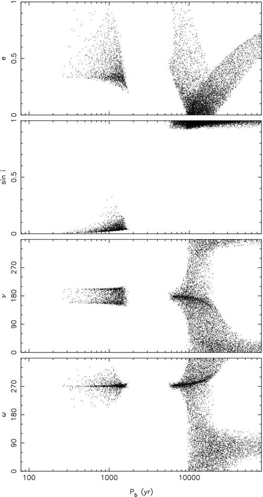 The results of a Monte Carlo simulation to find orbits which account for the observed properties of PSR J1024−0719. Random values for e, ω and ν are drawn from uniform distributions and used to compute Pb and sin i. Only those orbits which predict $z_1^{(4)}$, $z_1^{(5)}$ and ρ consistent with the 1σ measurements or limits are plotted.