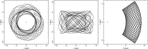 The present Galactic position of PSR J1024−0719 is indicated with the black dot, while the line traces the Galactic orbit of the system over the next 5 Gyr. The location of the Sun at a Galactic radius of R = 8 kpc is denoted with ⊙, while the Galactic Centre is at the plus sign. It is clear that PSR J1024−0719 is in an eccentric and inclined orbit in the Galaxy.